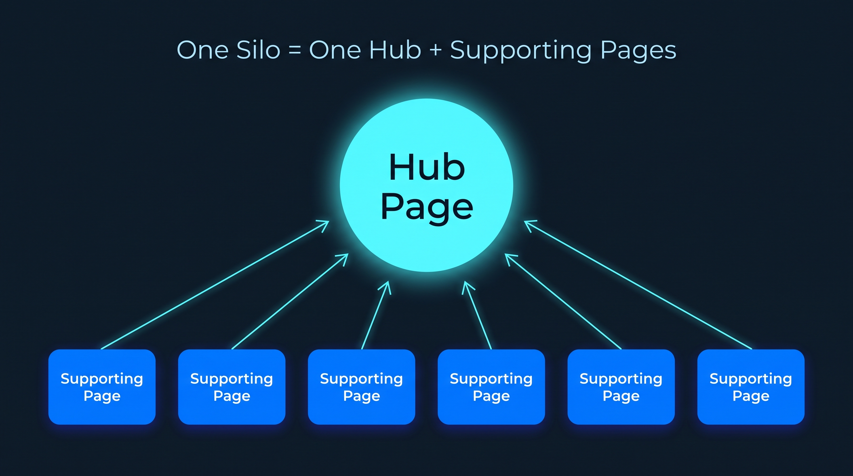 Diagram of one SEO silo with a hub page linked to six supporting pages