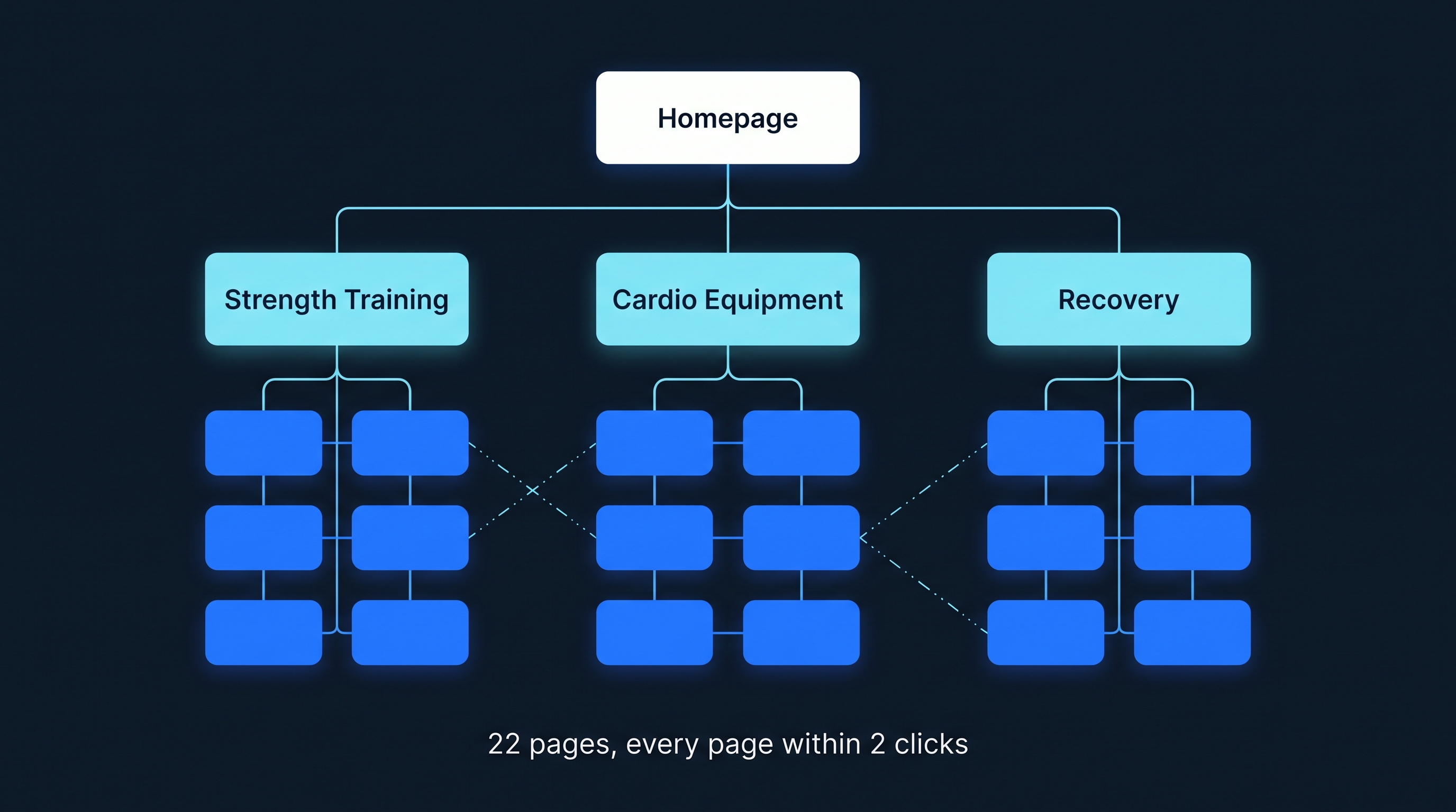 Example site structure with a homepage, three silo hubs, six supporting pages each, and two cross-silo links