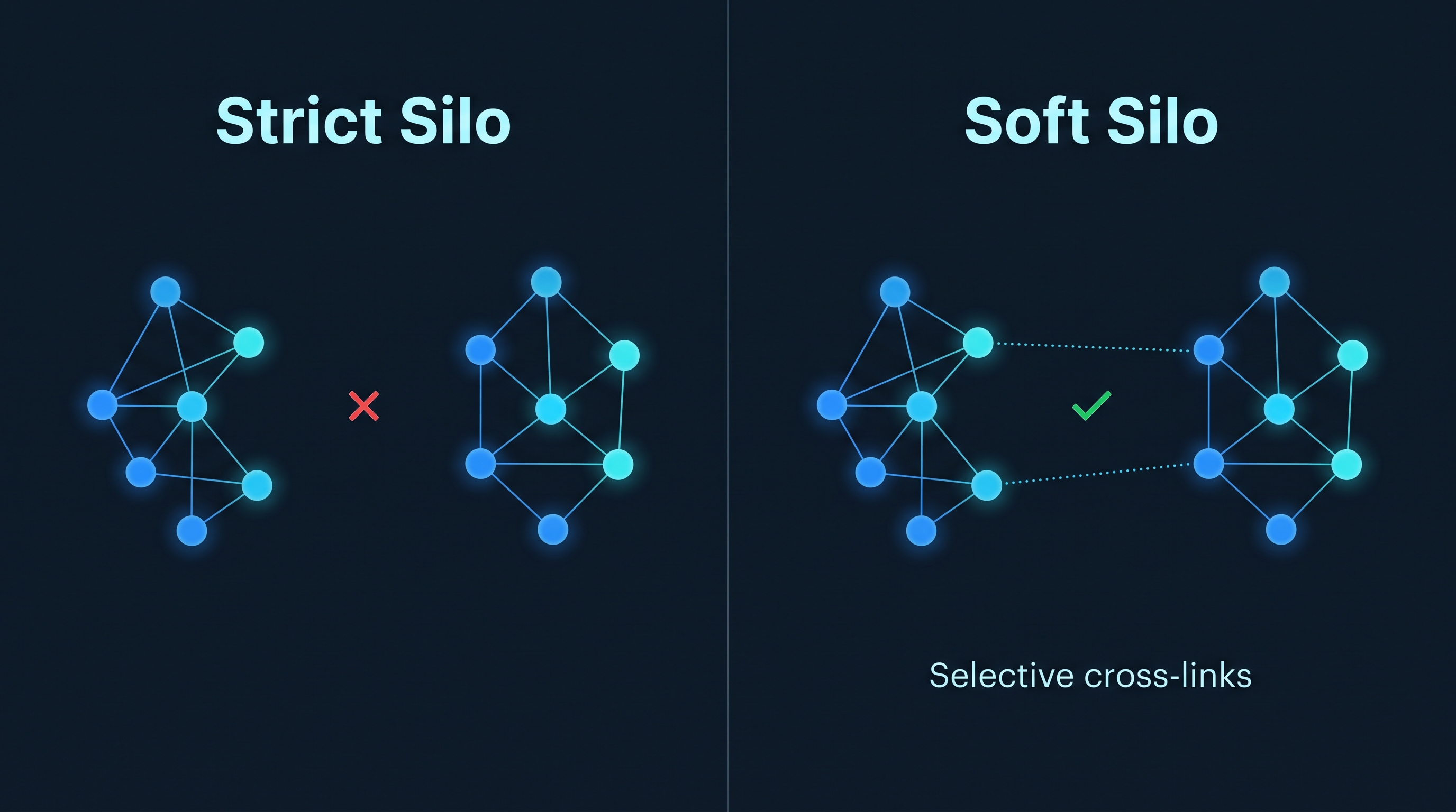 Comparison of a strict silo with no cross-links and a soft silo with selective cross-links